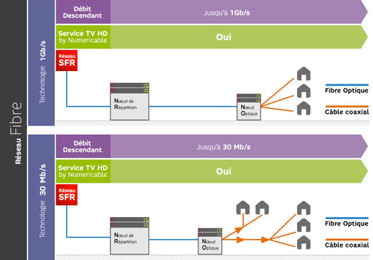 Quelles différences entre la fibre optique et le câble ?