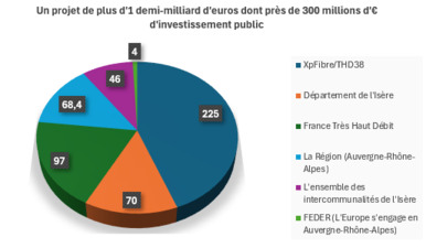 financement rip isère thd