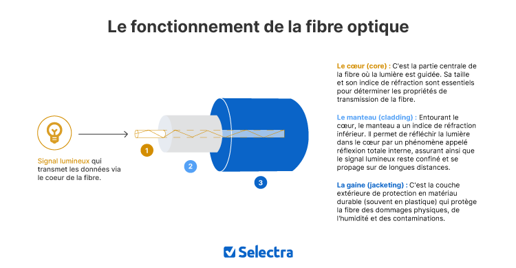 schéma fibre optique