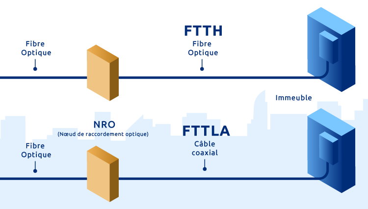 Différences entre fibre FTTLA et fibre FTTH schématisées