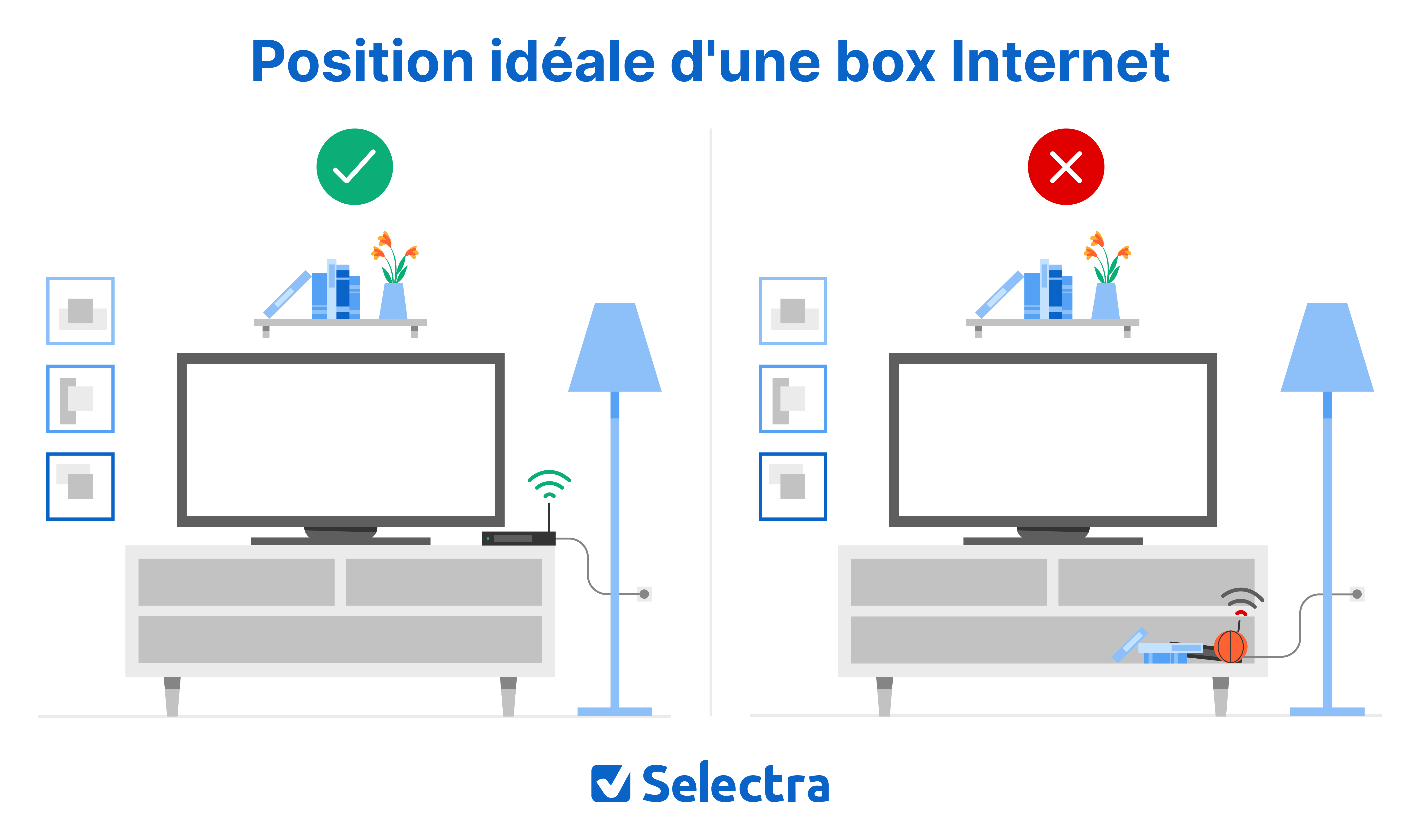 Position idéale box Internet