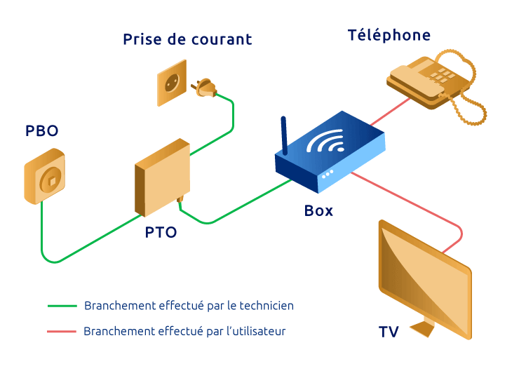 schéma installation box fibre