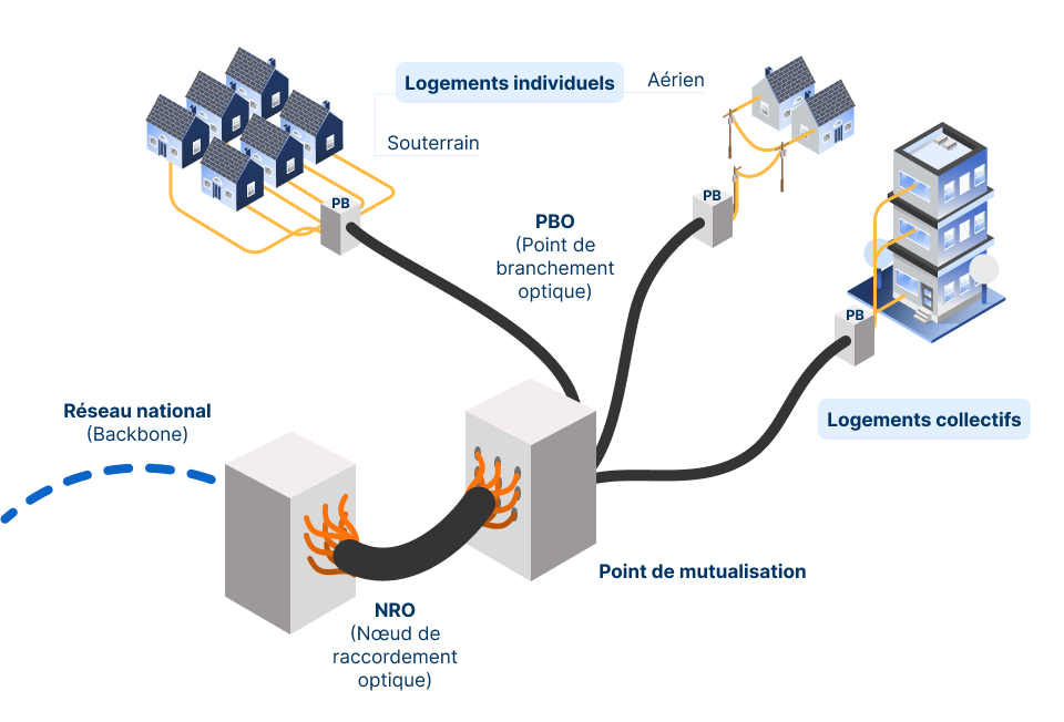 schéma raccordement fibre selon logement